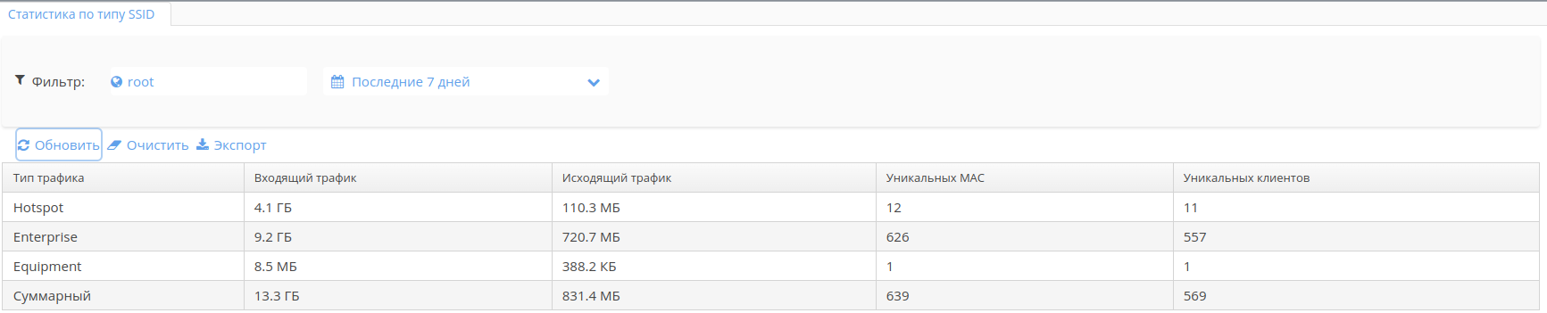 Программный контроллер для Wi-Fi сетей SoftWLC