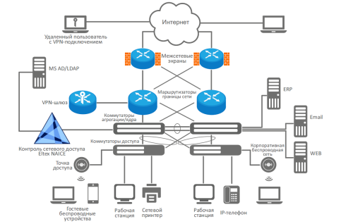 Система контроля сетевого доступа NAICE